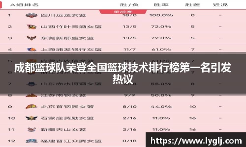 成都篮球队荣登全国篮球技术排行榜第一名引发热议